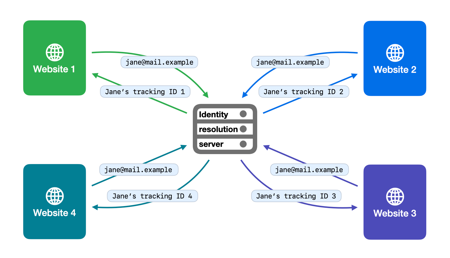 Schaubild: Vier Websites schicken dieselbe E-Mail-Adresse an einen Identity-Resolution-Server und erhalten Tracking-IDs zurück