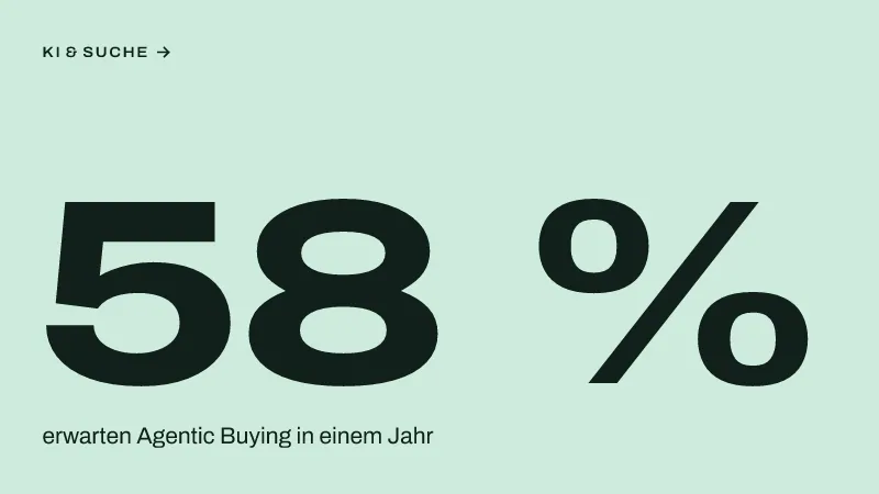 Textgrafik: 58 %, erwarten Agentic Buying in einem Jahr – KI & Suche