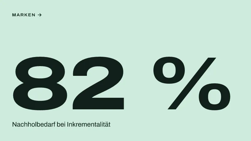 Textgrafik: 82 %, Nachholbedarf bei Inkrementalität – Commerce & Retail Media