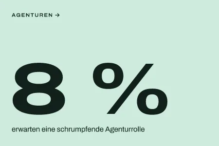 Textgrafik: 8 %, erwarten eine schrumpfende Agenturrolle – Agenturen