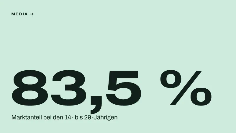 Textgrafik: 83,5 %, Marktanteil bei den 14- bis 29-Jährigen – Media & Werbemarkt