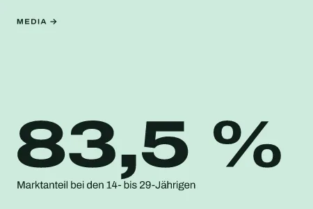 Textgrafik: 83,5 %, Marktanteil bei den 14- bis 29-Jährigen – Media & Werbemarkt