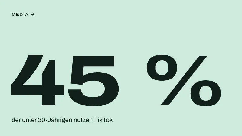 Textgrafik: 45 %, der unter 30-Jährigen nutzen TikTok – Media & Werbemarkt