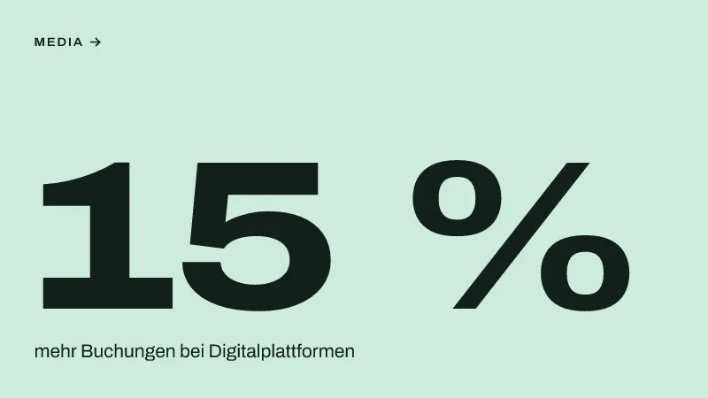 Textgrafik: 15 %, mehr Buchungen bei Digitalplattformen – Media & Werbemarkt