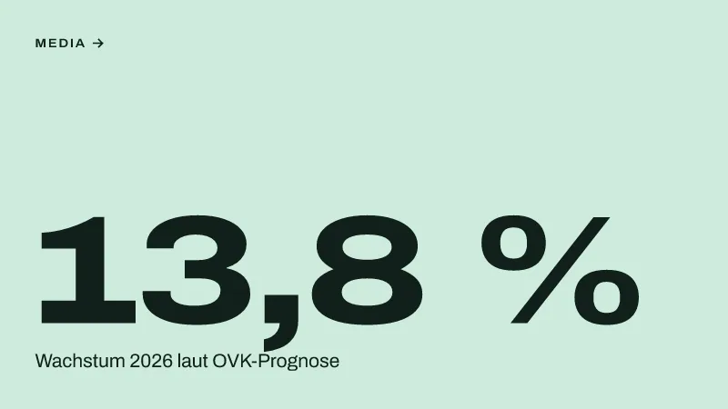 Textgrafik: 13,8 %, Wachstum 2026 laut OVK-Prognose – Media & Werbemarkt