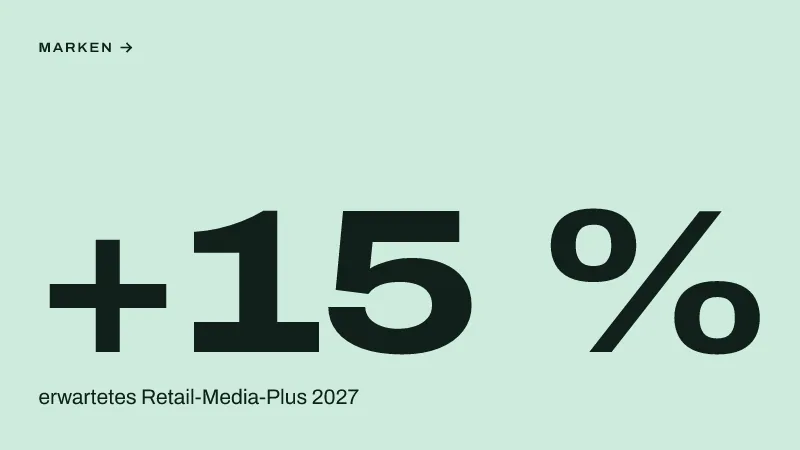 Textgrafik: +15 %, erwartetes Retail-Media-Plus 2027 – Commerce & Retail Media