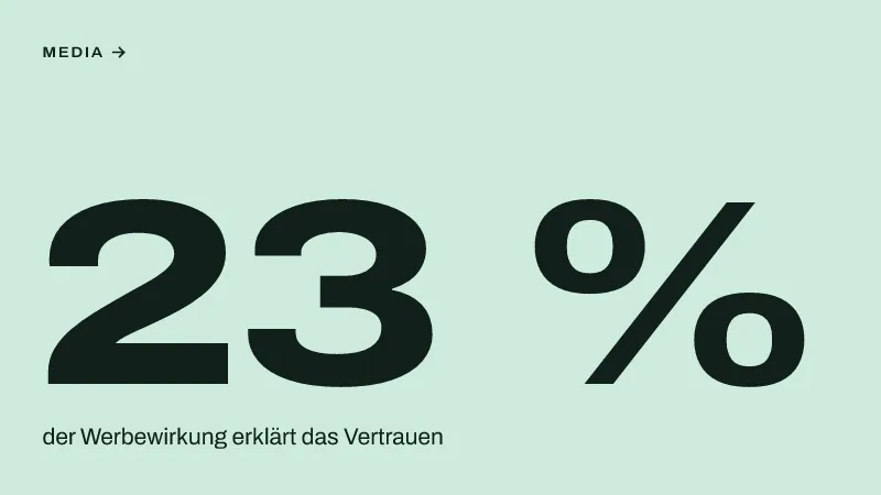 Textgrafik: 23 %, der Werbewirkung erklärt das Vertrauen – Media & Werbemarkt