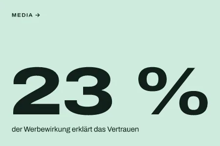 Textgrafik: 23 %, der Werbewirkung erklärt das Vertrauen – Media & Werbemarkt
