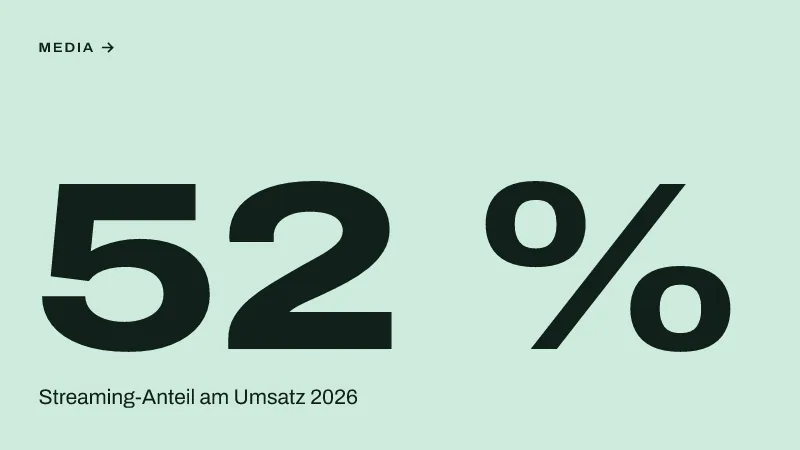 Textgrafik: 52 %, Streaming-Anteil am Umsatz 2026 – Media & Werbemarkt