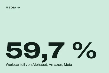 Textgrafik: 59,7 %, Werbeanteil von Alphabet, Amazon, Meta – Media & Werbemarkt